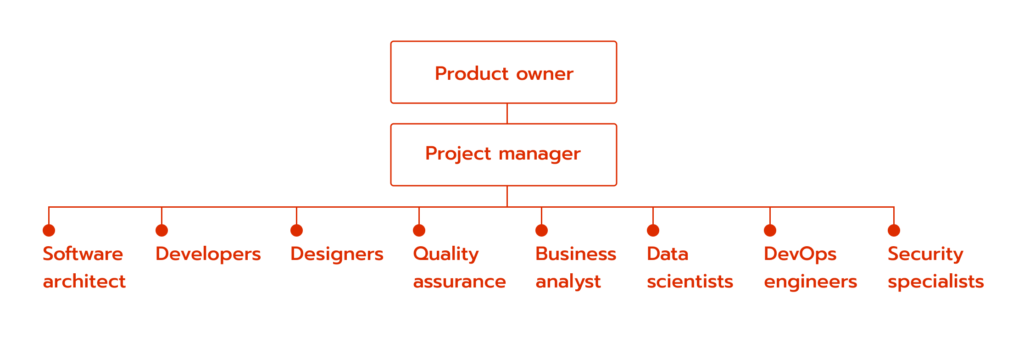 Building an Effective Software Development Team. A Guide by Avenga 2 The general development team structure