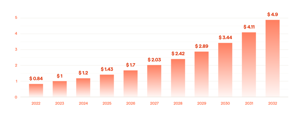 Top 10 Insurance Industry Trends Of 2024 5 Chatbot market size, 2022 to 2032