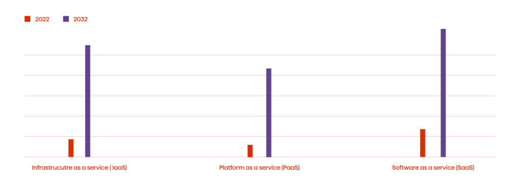 Cloud Security for Banks: Prospering Among Regulations 1 Cloud computing banking market by service