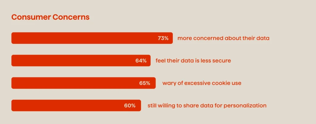 Consumer Data Concerns Graph 