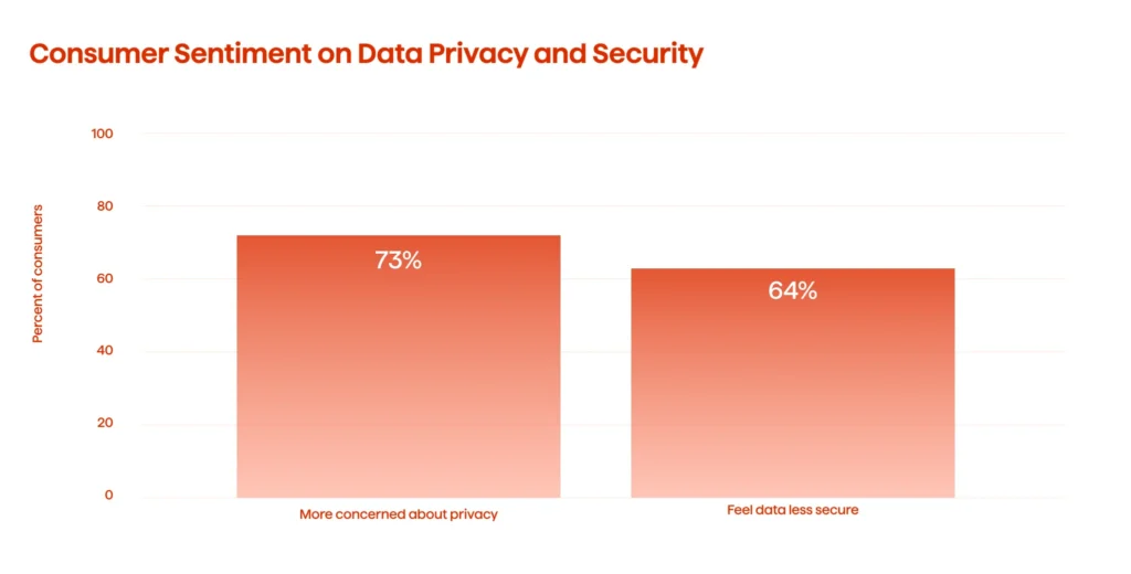 A graph illustrating consumer sentiment on data privacy and security