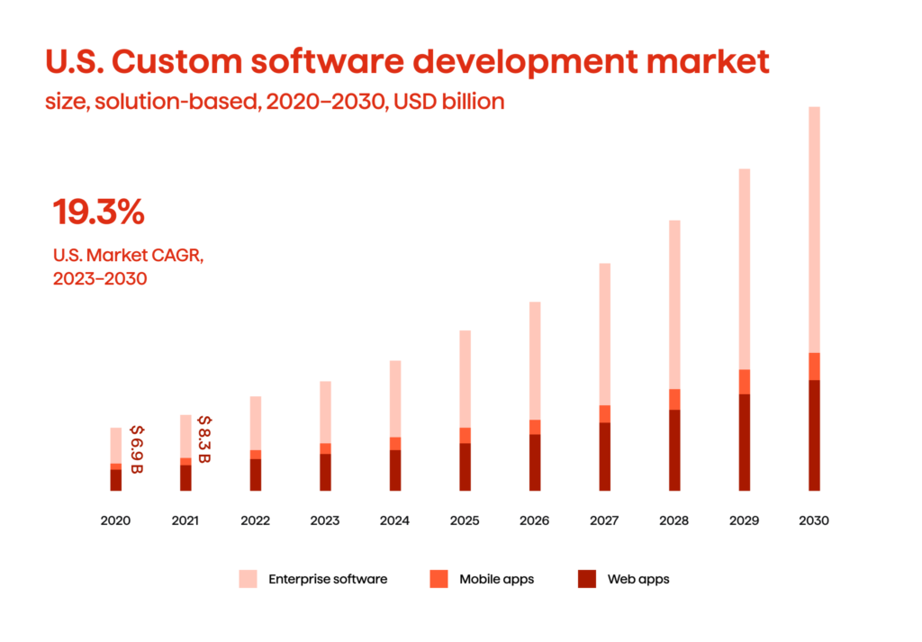 Custom-Crafted Success: Exploring the Benefits of Custom Software Development 1 Custom software development market size.