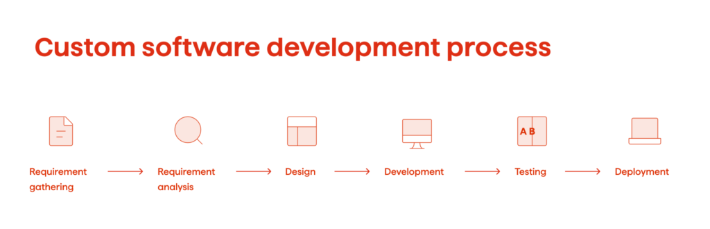 Custom-Crafted Success: Exploring the Benefits of Custom Software Development 2 Custom software development process.