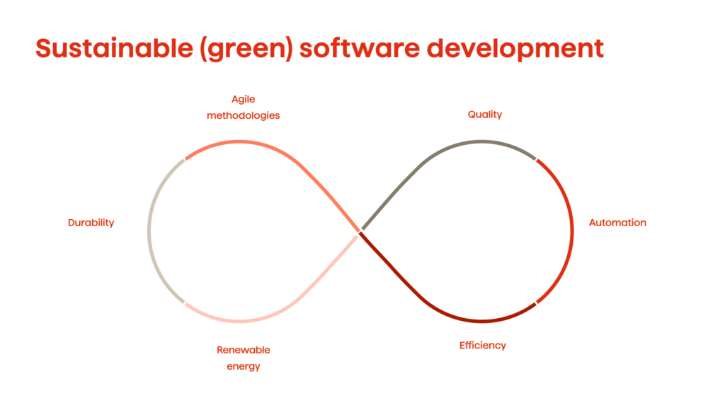 Custom-Crafted Success: Exploring the Benefits of Custom Software Development 3 Sustainable software development.