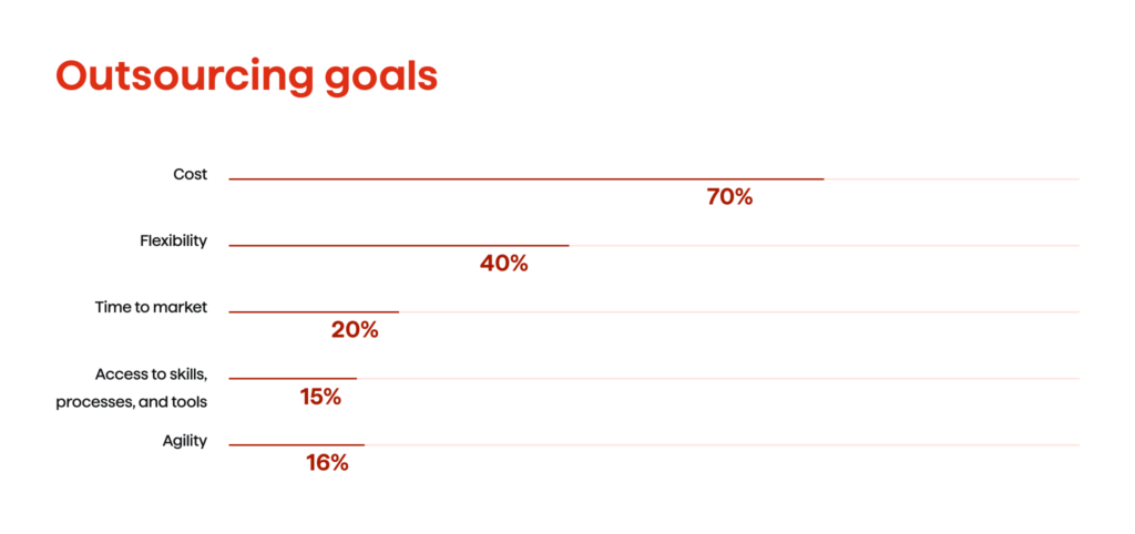 Custom-Crafted Success: Exploring the Benefits of Custom Software Development 4 Outsourcing goals.