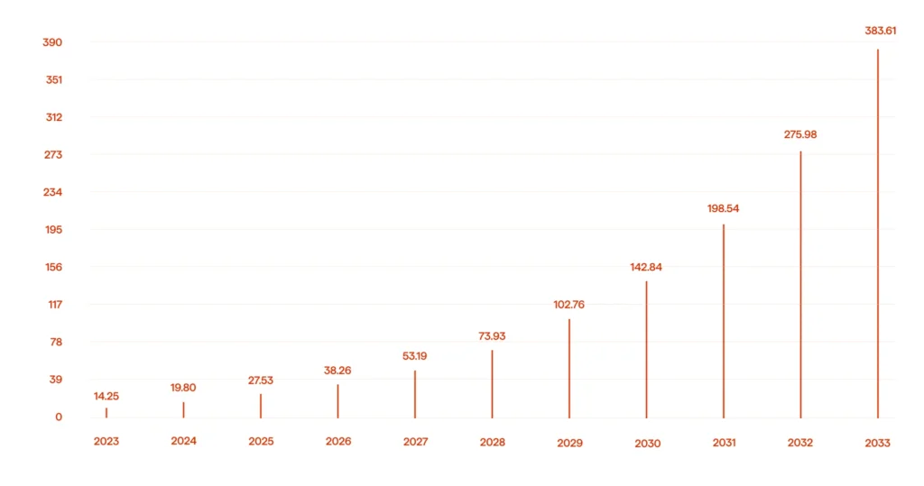 Manufacturing Trends to Run 2025: A Practical Overview 3 Digital twin market size 2023 to 2033 in USD billion