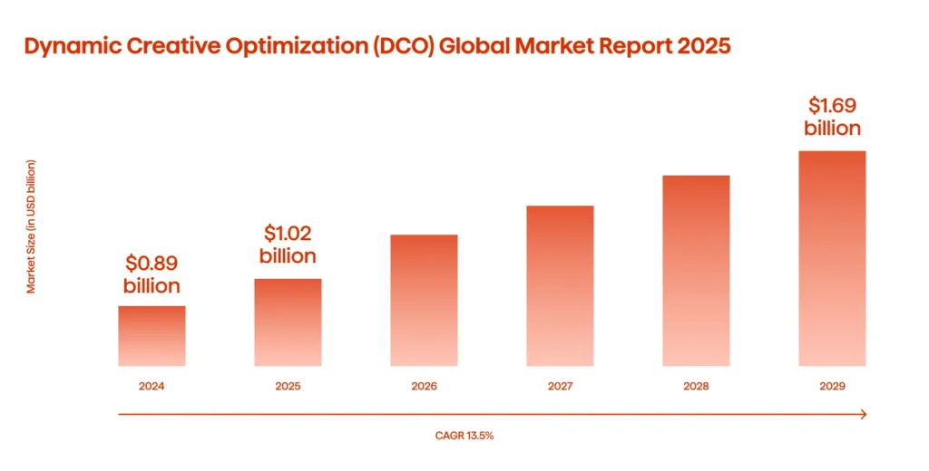 A graph illustrating DCO market share (2024-2029)