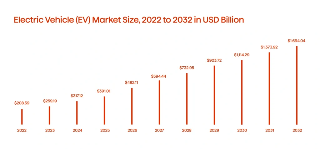 A graph illustrating the EV market size (2022-2032)