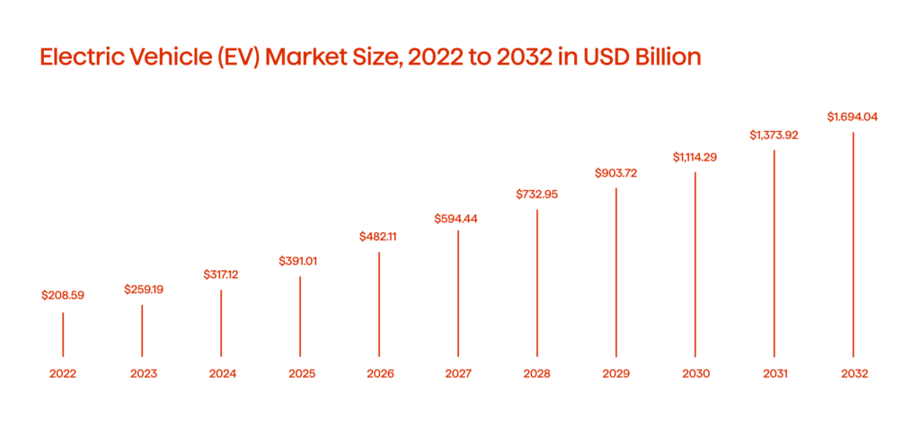 Major Transportation Industry Trends 2025 4 Electric Vehicle (EV) Market Size, 2022 to 2032 in USD Billion