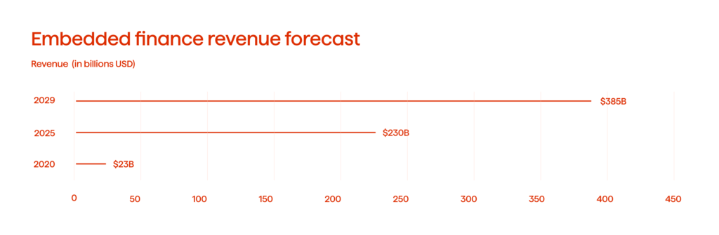 Top Fintech Trends 2025: The Roadmap to Smarter 1 Embedded Finance Revenue Forecast