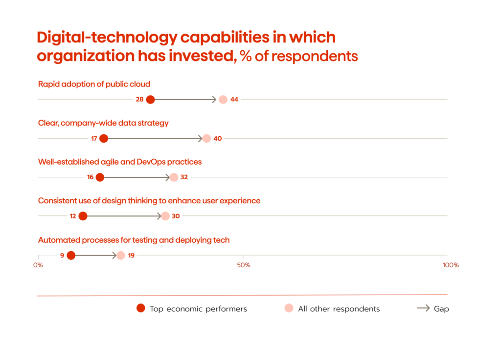 Ensuring Excellence: A Comprehensive Software Evaluation Checklist 1 Digital transformation leaders are performing the best in terms of economy