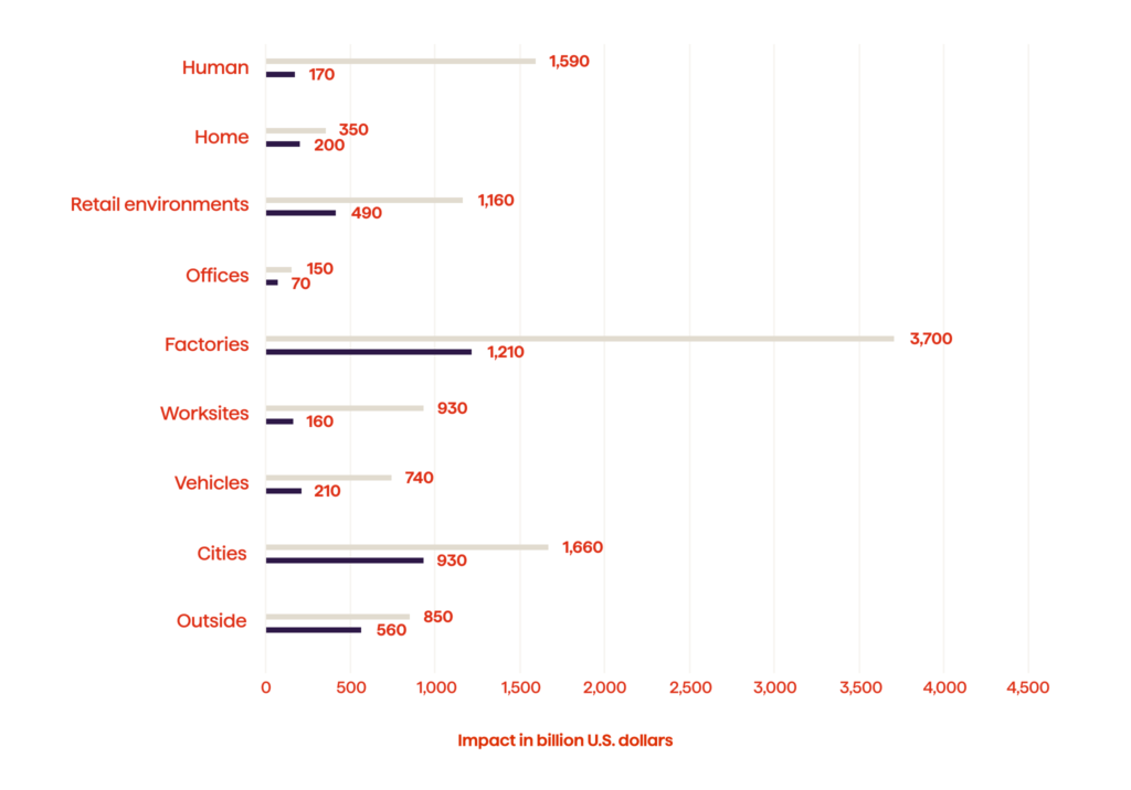 Key Applications Of IoT For Automotive 2 Forecasted economic impact of IoT in 2025