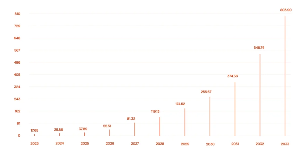 Manufacturing Trends to Run 2025: A Practical Overview 2 Gen AI market size in USD billions