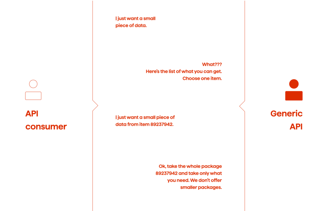 Generic API or Back-End for Front-End? You Can Have Both 1 API