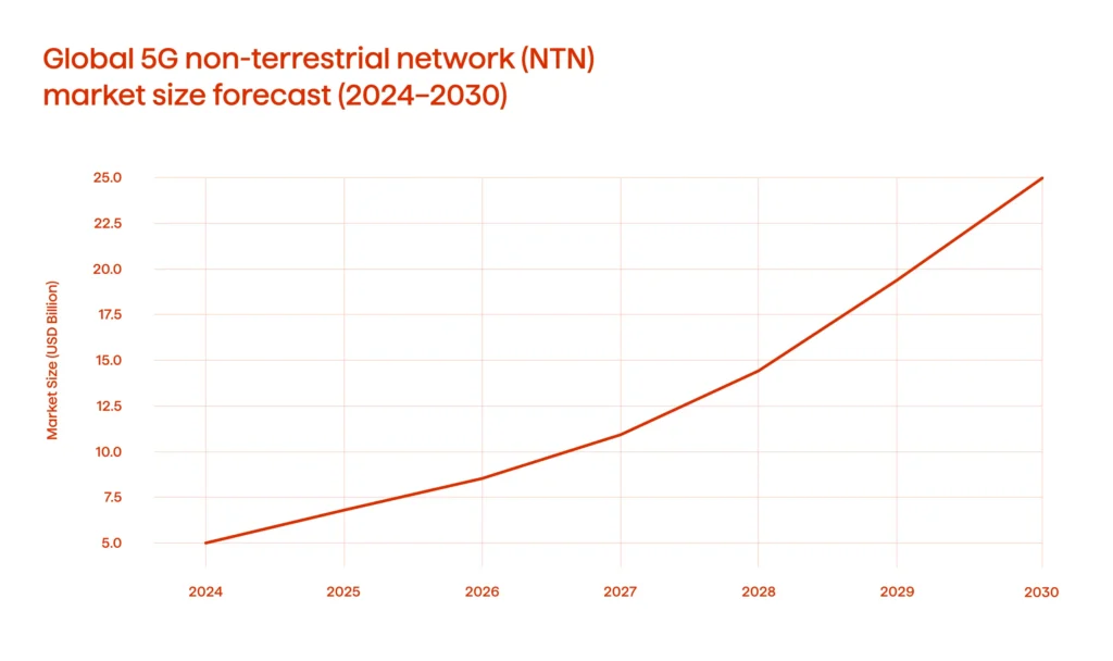 Global 5G non-terrestrial network (NTN) market size forecast (2024–2030)