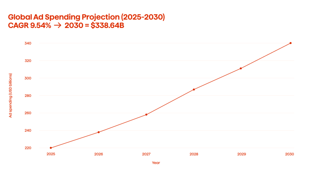 A graph illustrating the global ad spending projection (2025-2030)