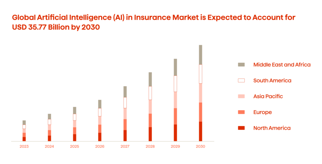 Streamlining Insurance Claim Management With AI: A Closer Look 2 Expected global AI market growth from 2023 to 2030