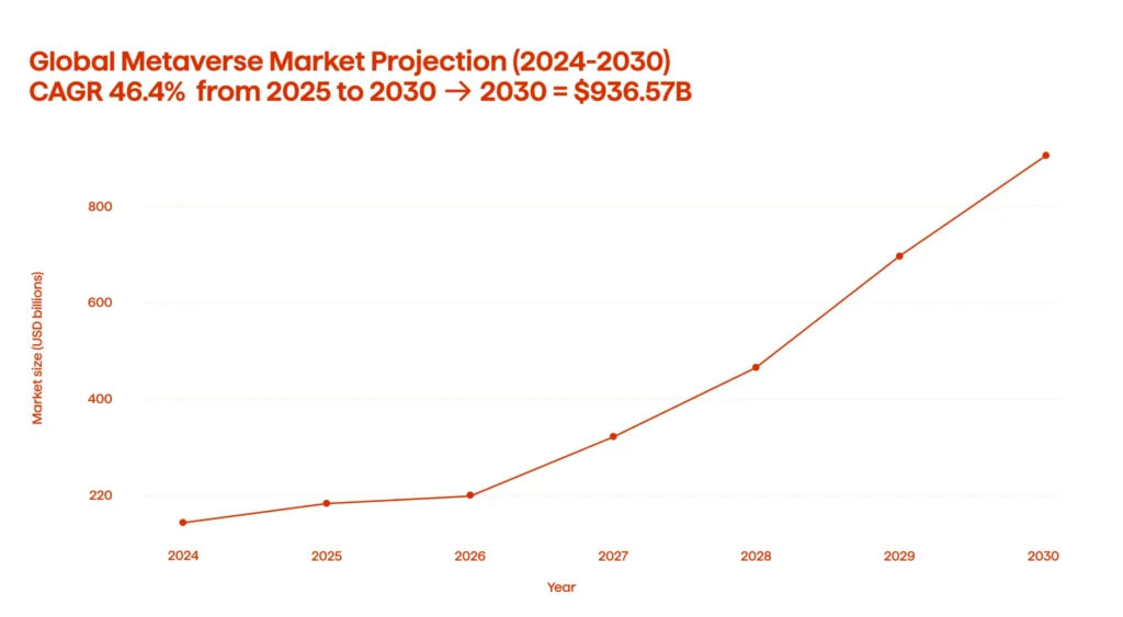 A graph illustrating Metaverse market projection (2024-2030)