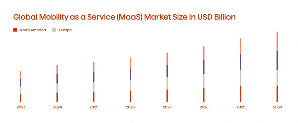A graph illustrating global mobility as a Service (MaaS) market size (2023-2030)