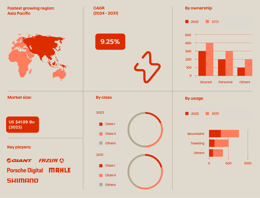 Mobility Industry Trends and Insights in 2025. Shaping the Future of the Sector 7 Global e-bike market research report