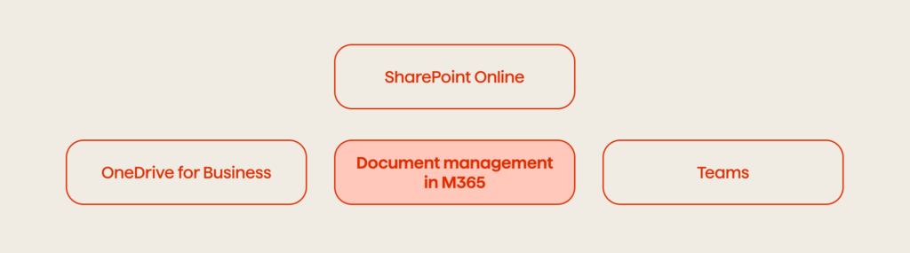 Document management in Microsoft 