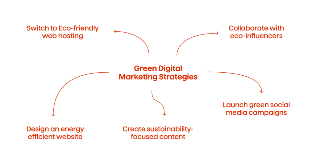 An image illustrating green digital marketing strategies