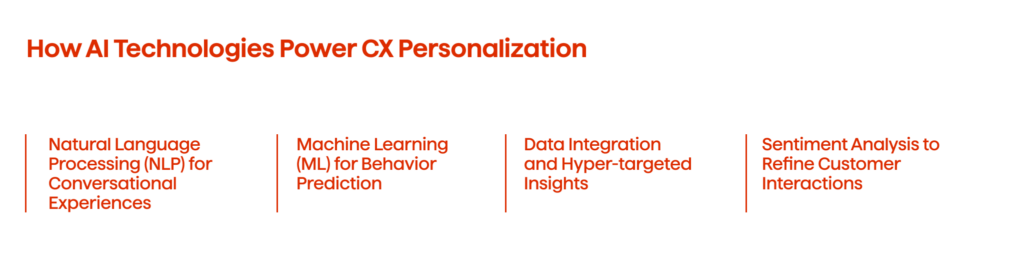 An image illustrating how AI powers CX personalization