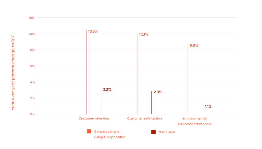 How AI-driven Insights Help Raise Customer Engagement In Insurance Marketing 3 Firms leveraging AI for CX enjoy superior performance