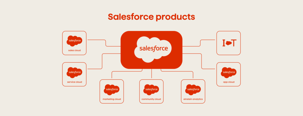 Salesforce’s Evolving Marketing Proposition 1 Salesforce products