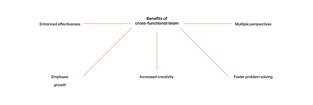 How To Make A Cross-Functional Team Thrive And What Value It Brings 3 Benefits of cross-functional teams