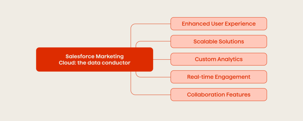 Salesforce’s Evolving Marketing Proposition 2 Salesforce marketing cloud
