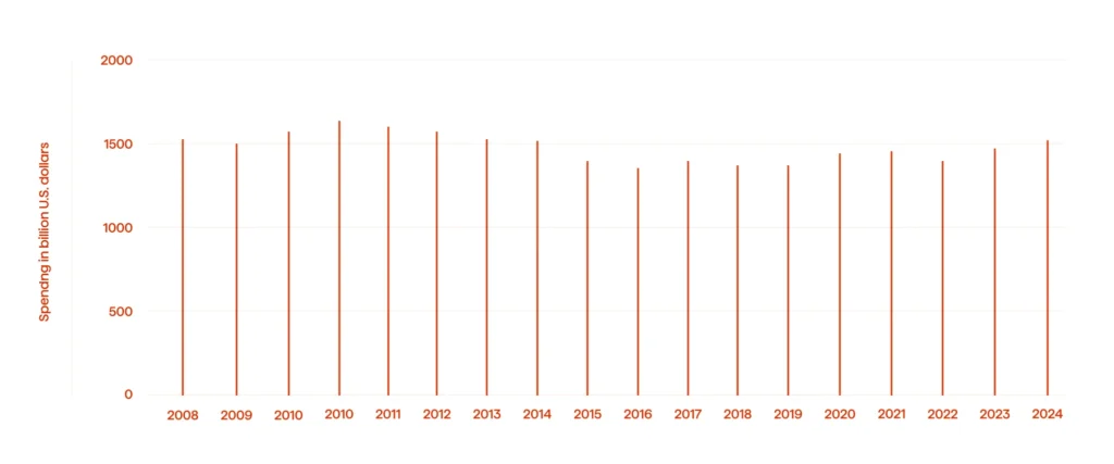 Top Trends Shaping Telecom In 2025 1 IT spending in the telecom sector.