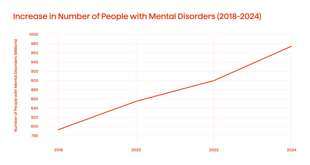 Beyond the Stethoscope: Top Healthcare Technology Trends 2025 2 Increase in Number of People with Mental Disorders (2018-2024)