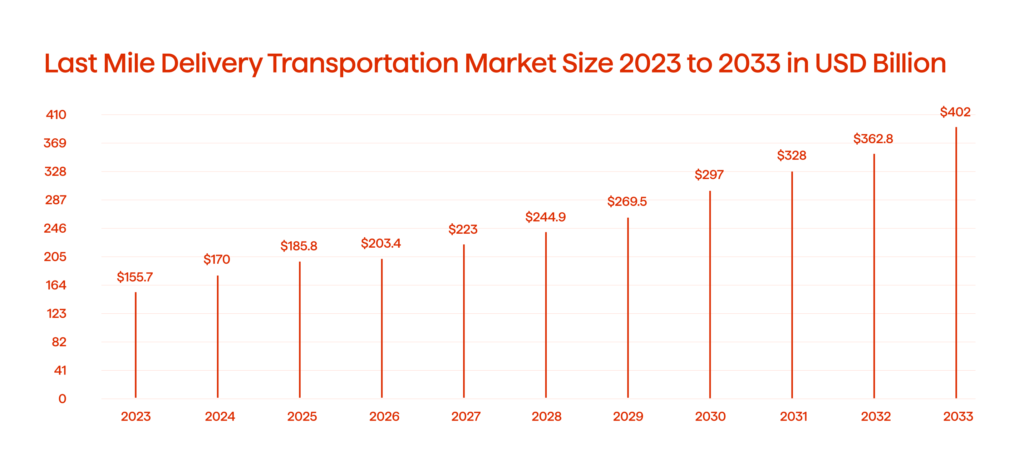 Major Transportation Industry Trends 2025 5 Last Mile Delivery Transportation Market Size 2023 to 2033 in USD Billion