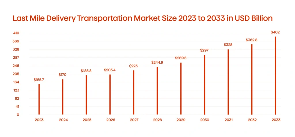 A graph illustrating the last-mile delivery transportation market size (2023-2033)