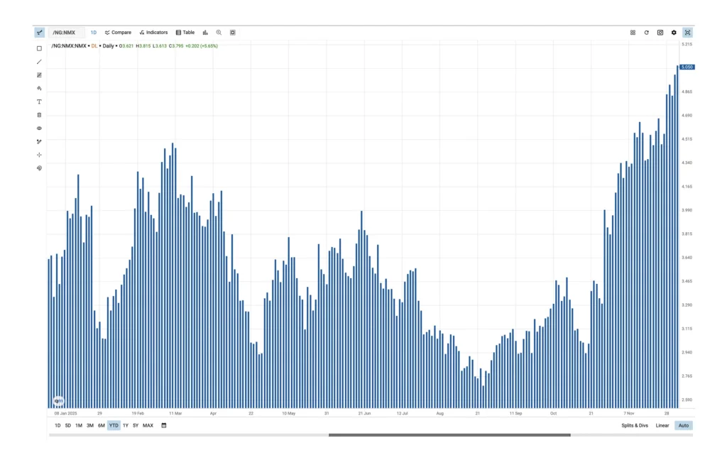 Natural gas price performance, December 31, 2024, to October 6, 2025.