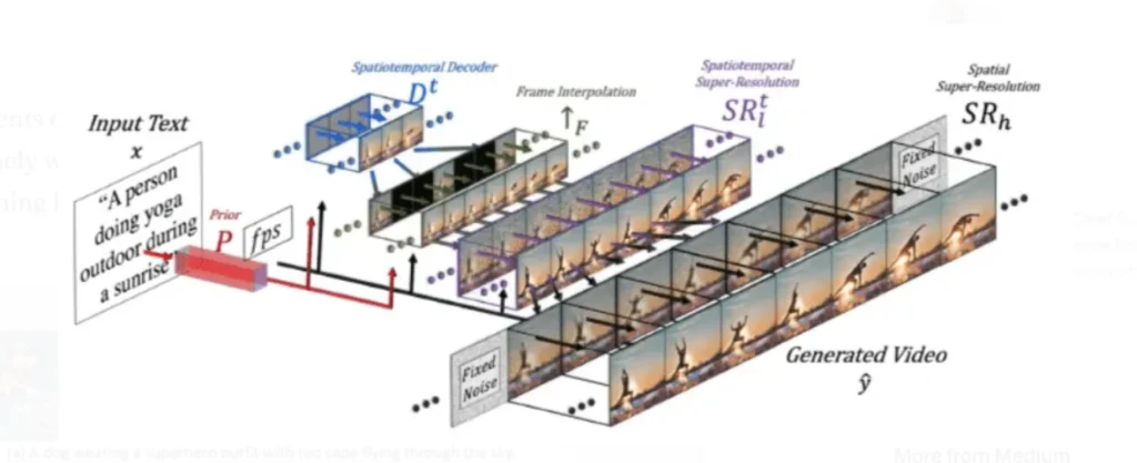 Make-a-Video architecture image 