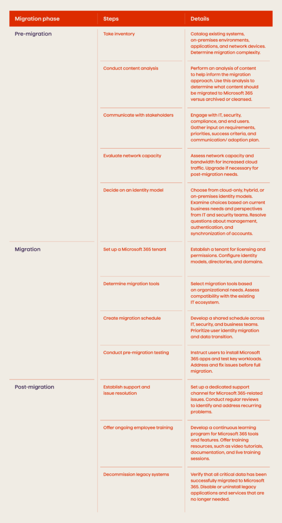 Microsoft 365 Migration Checklist, Steps and Details 