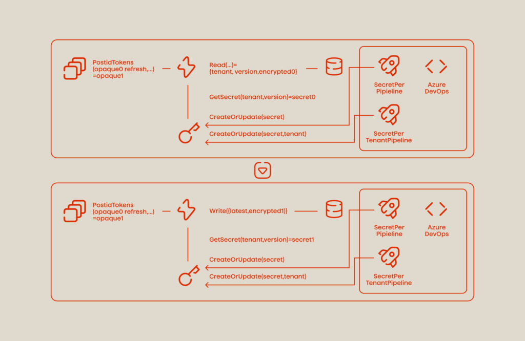 What Is Azure Key Vault? A Beginner’s Guide and Use Cases 6 Microsoft Identity Platform and OAuth 2.0 On-Behalf-Of Flow image