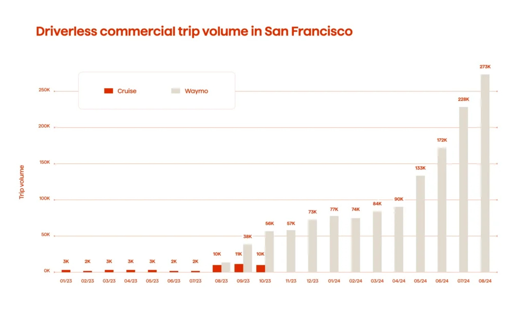Driverless operations in San Fransisco 2023-2024