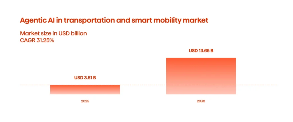 Agentic AI in transportation and smart mobility markets.