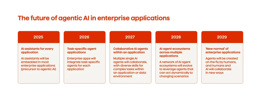The evolution of agentic AI across enterprise-level use as predicted by Gartner.