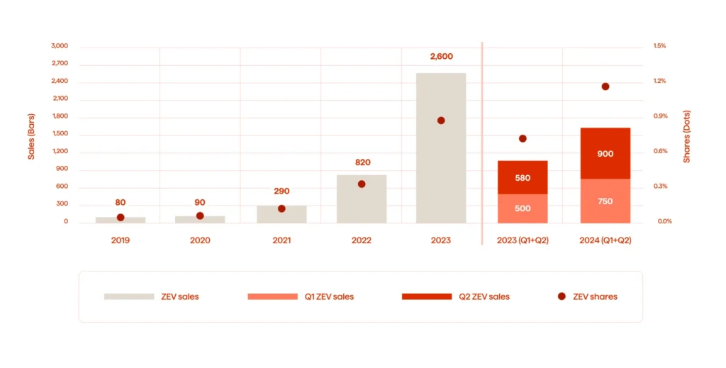 Sales of zero-emission trucks in the EU according to the 2025 study by the World Bank