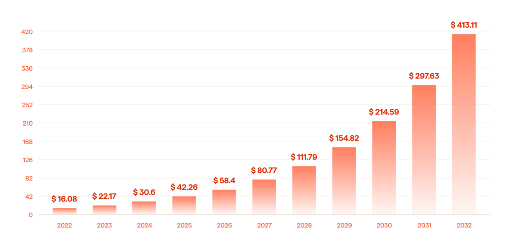 Top 10 Insurance Industry Trends Of 2024 6 NLP Market Size, 2022 to 2032