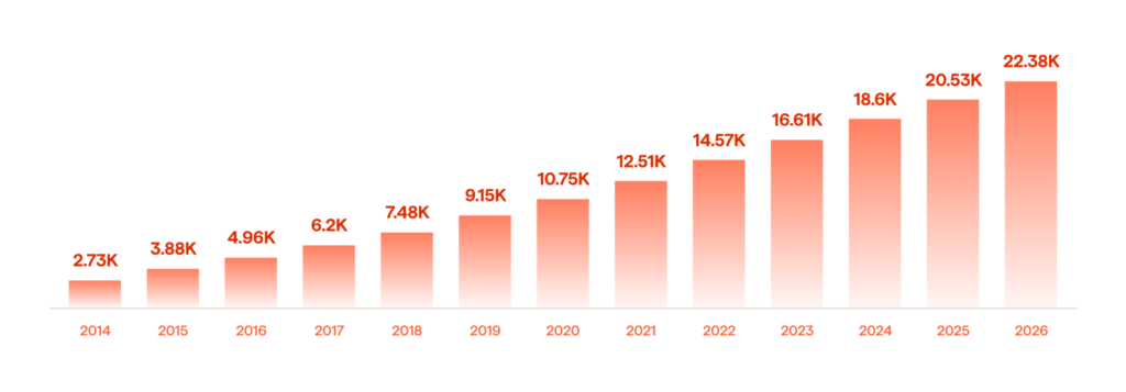 Top 10 Insurance Industry Trends Of 2024 4 Number of IoT devices in the world, 2014 to 2026