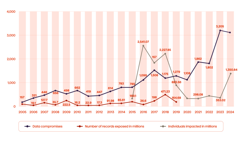 The Future Of Insurance: Integrating AI For Smarter Risk Assessment 5 Number of data compromises and individuals impacted in millions, 2005 to 2024