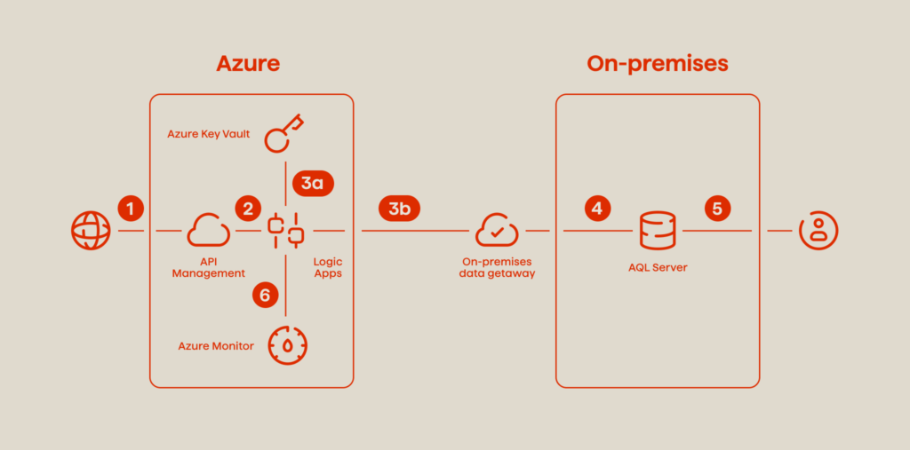 What Is Azure Key Vault? A Beginner’s Guide and Use Cases 2 Logic Apps and SQL Server