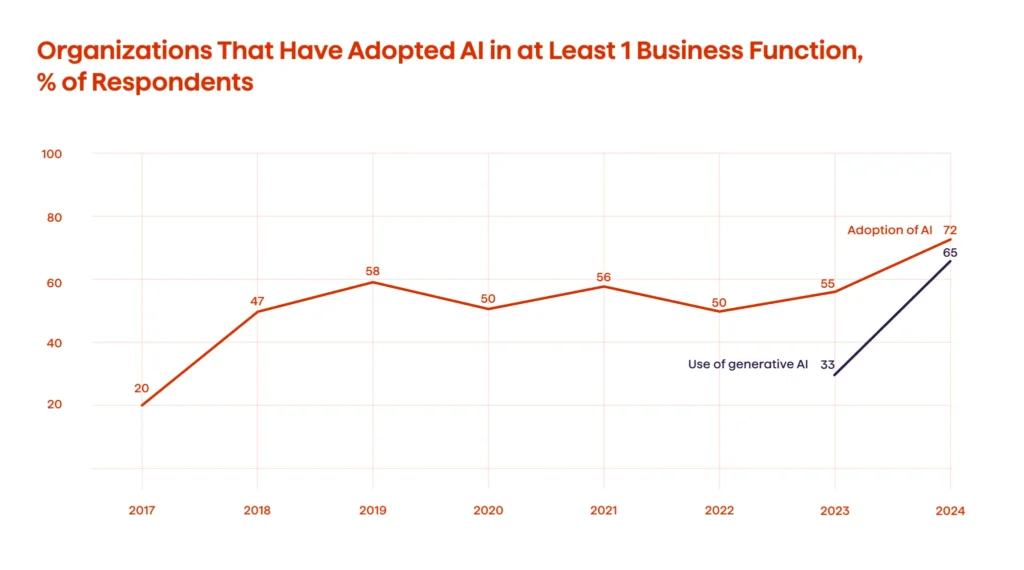 AI Adoption Graph 