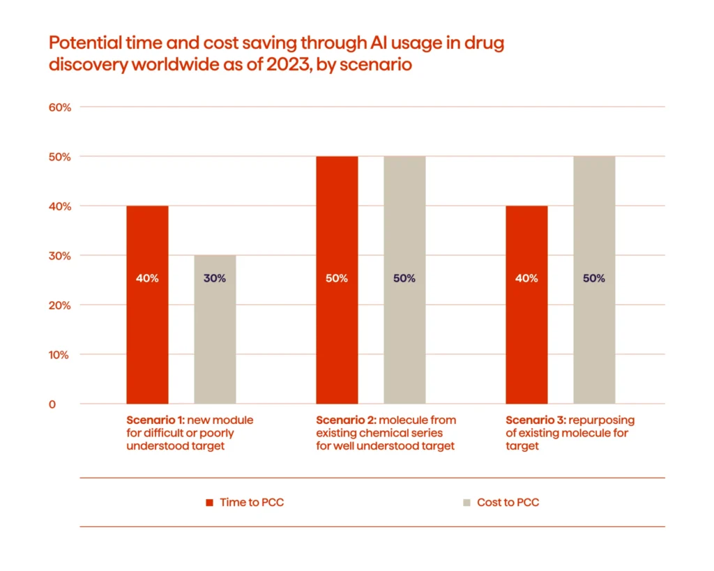 Potential time and cost saving through Al usage in drug discovery worldwide as of 2023, by scenario