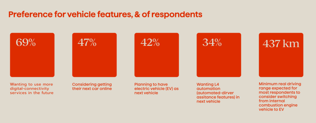 Mobility Industry Trends and Insights in 2025. Shaping the Future of the Sector 4 Figure 4. Interest in EVs and sophisticated vehicle features